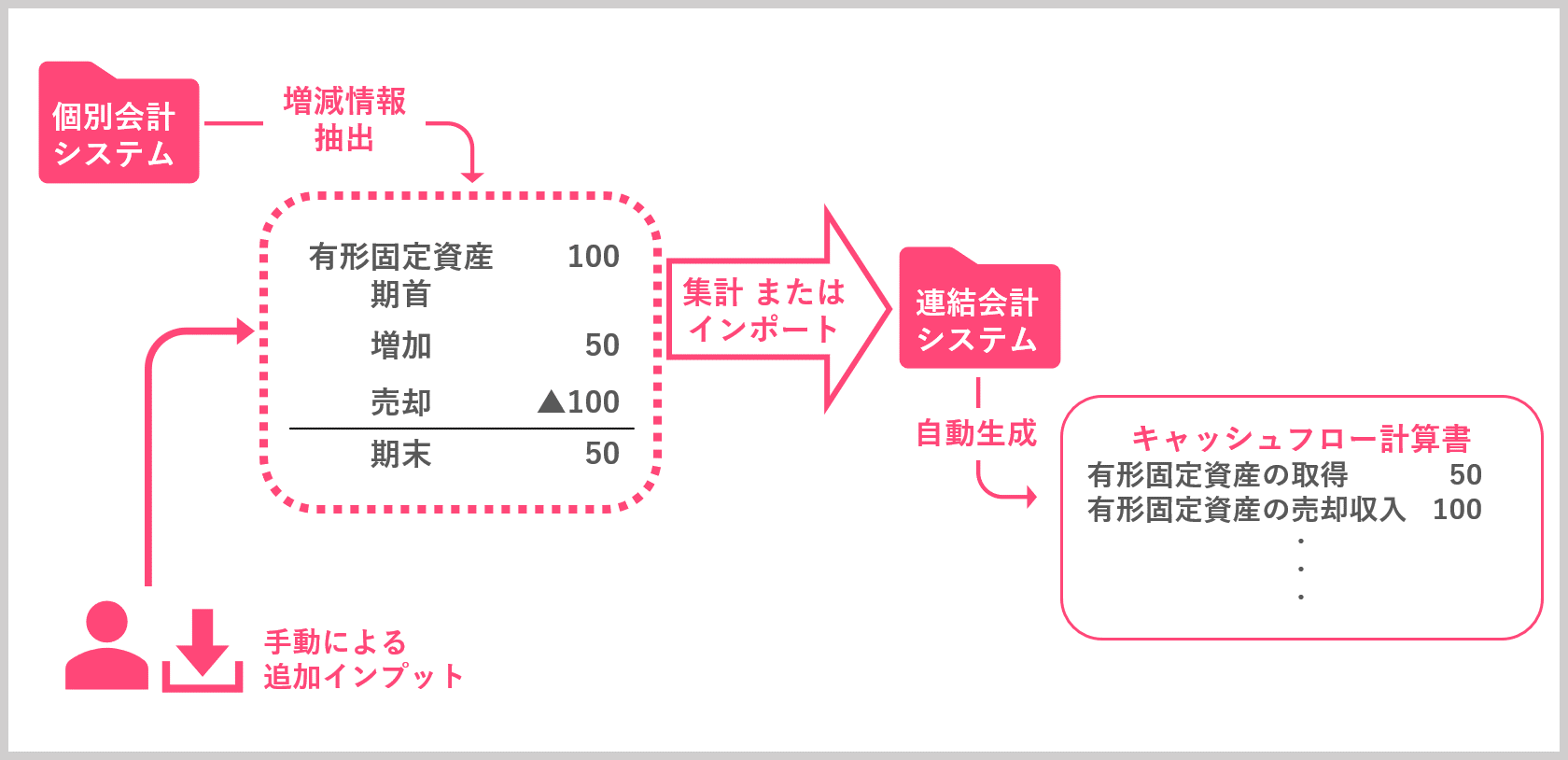 増減情報の集計と増加、減少事由の記載