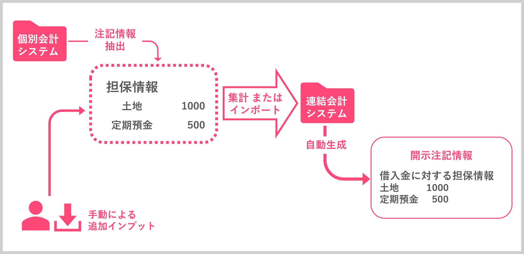 開示注記情報は個別会計システムでは保有していないため、追加でのインプットが必要