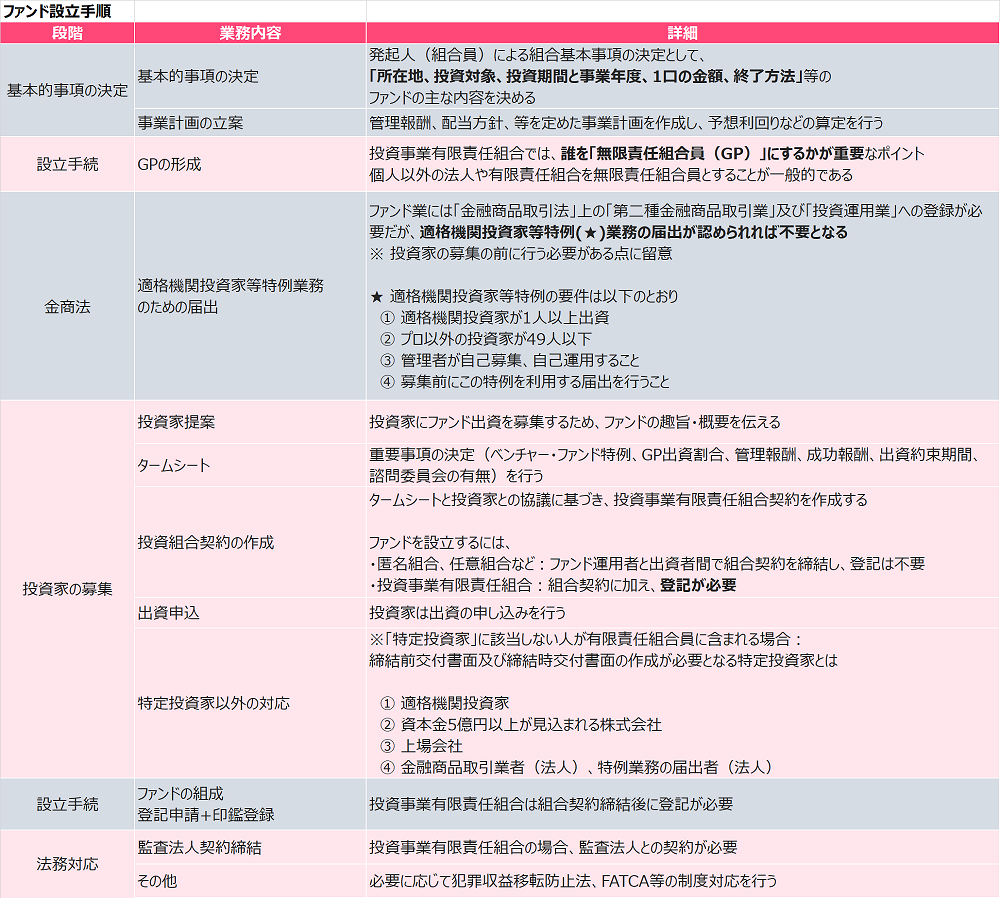 ファンド設立手順、適格機関投資家特例、組合契約書、登記手続き