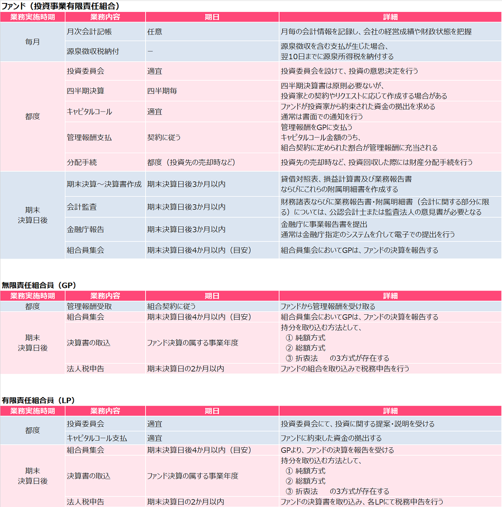 ファンド設立手順、適格機関投資家特例、組合契約書、登記手続き